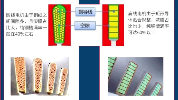 扁線電機定子生產設備繞組槽滿率是否越高越好？
